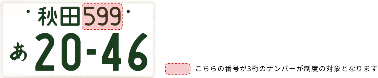 登録自動車、軽自動車（自家用自動車のみ）のうち、分類番号が３桁のナンバーが制度の対象です。