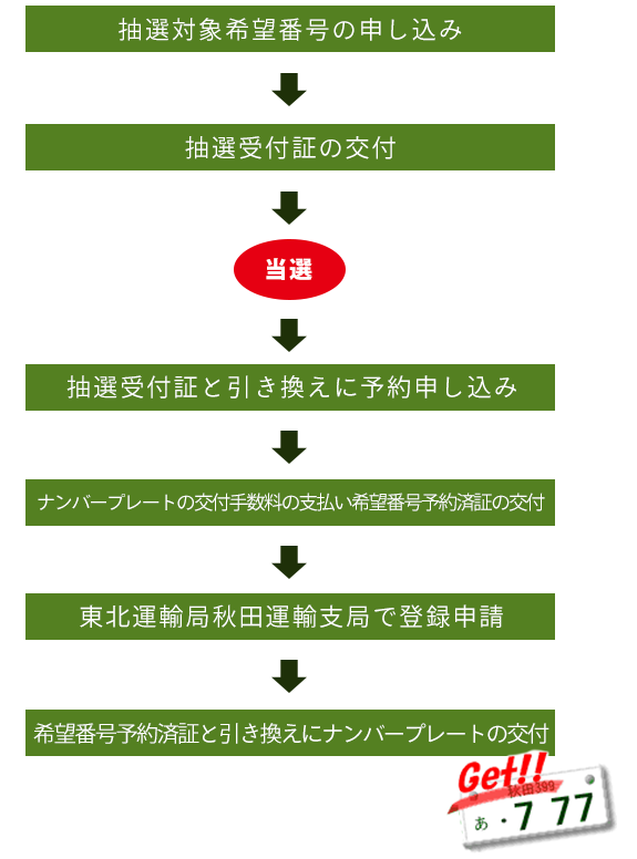 希望 ナンバー 抽選