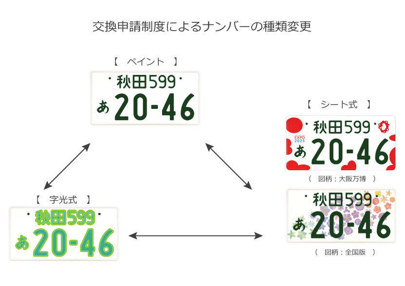 「交換申請」てどんな手続き？